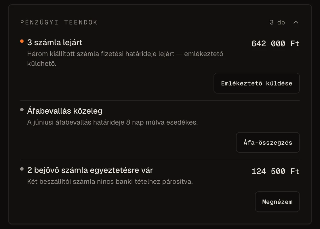 Pénzügyi teendők egy kártyán: lejárt számlák, közelgő áfabevallás, egyeztetésre váró bejövő tételek, mindegyik egykattintásos művelettel